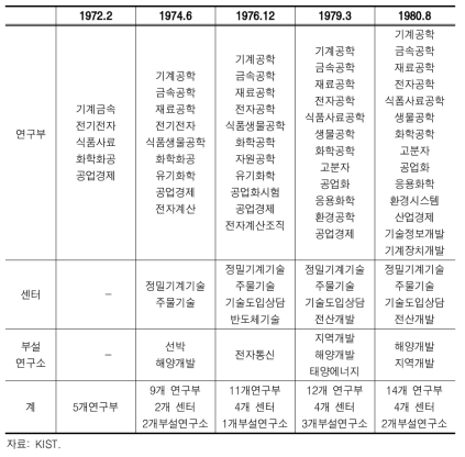 KIST 조직의 변화 추이