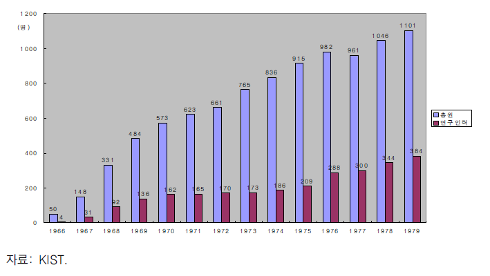 연도별 직원현황(1966 ~ 79년)