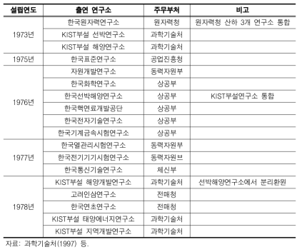 전문 출연(연)의 설립추이(1970년대)