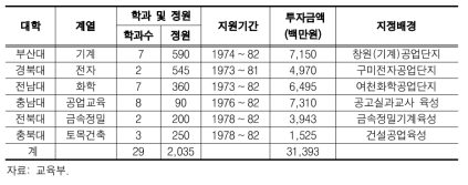 특성화공대 지원 현황