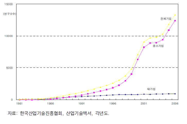 민간기업 부설 연구소의 설립추이