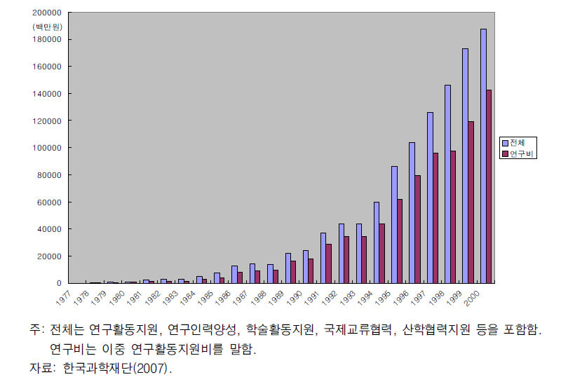 한국과학재단의 연도별 연구지원 규모(1977 ~ 2000년)