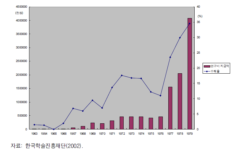 한국학술진흥재단 설립 전 연도별 학술지원지원 규모(1963 ~ 79년)