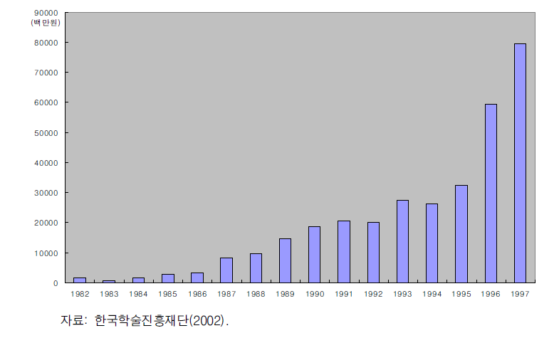 한국학술진흥재단 연도별 재정 현황(1982 ~ 97년)