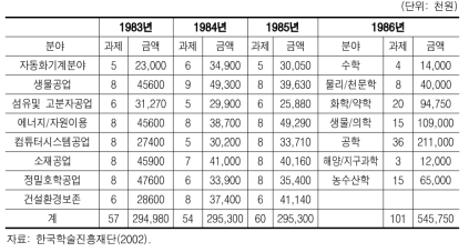 학술진흥재단의 첨단과학기반조성을 위한 기초연구지원 실적