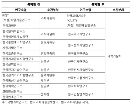 제1차 출연(연) 구조조정(1981년): 통폐합