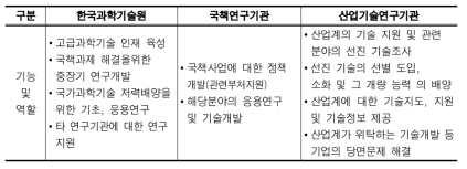 제1차 출연(연) 구조조정 기능 및 역할 조정(안)