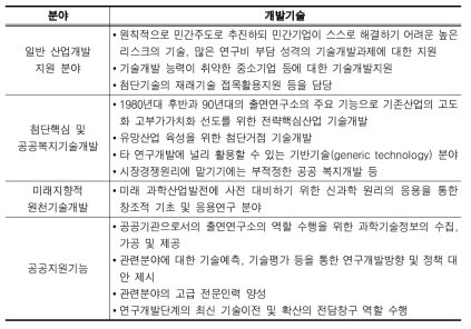 출연(연) 역할 조정(과학기술처 제안)