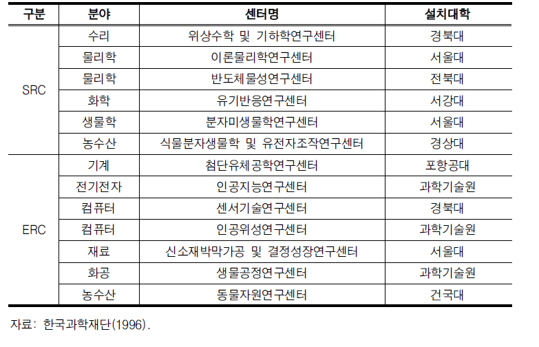 1990년 선정된 우수연구센터 현황