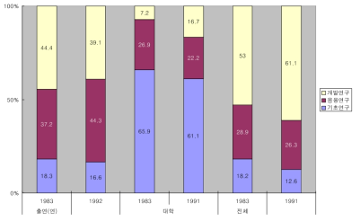 연구주체별 연구개발단계 R&D지출 구성비(1983 ~ 1992년)