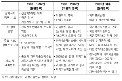 1992년 이후 공공연구시스템을 둘러싼 외부환경의 변화