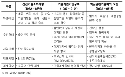 특정연구개발사업의 발전과정 및 특징