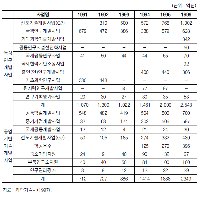 주요 국가R&D 사업의 연도별 지원실적