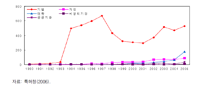 공공기관의 연도별 공동연구 추이: 특허출원 기준