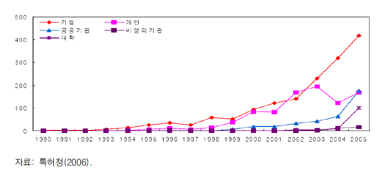 대학의 연도별 공동연구 추이: 특허출원 기준