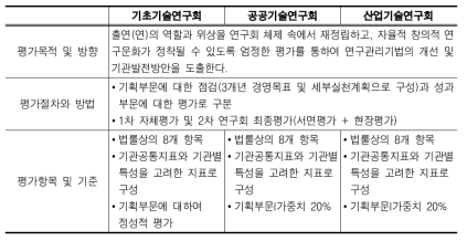 연구회체제 이후의 기관평가 내용