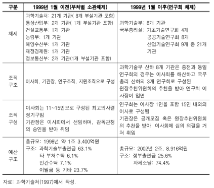 부처별 소관체제와 연구회 체제의 비교