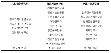 과학기술계 연구회별 소속 출연(연): 연구회 출범 당시