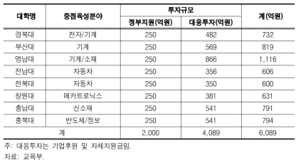 공과대학 중점지원사업 대학별 육성분야 및 투자규모(1994 ~ 98년)