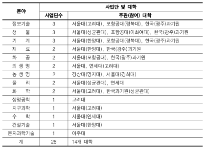 BK21 사업 과학기술분야 선정 사업단 및 대학