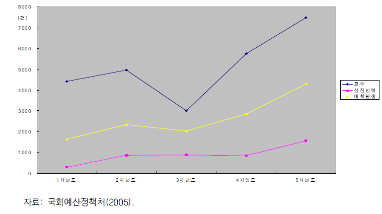 BK21사업의 성과: 과학게술계 SCI논문 게재 기준