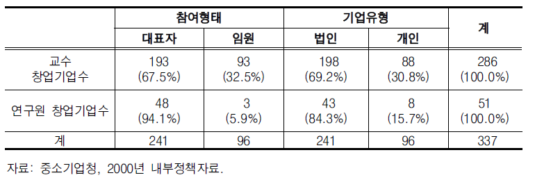 우리나라 교수창업 현황(2000년 6월 현재)