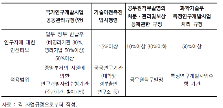 발명자 인센티브에 관한 강행 법규