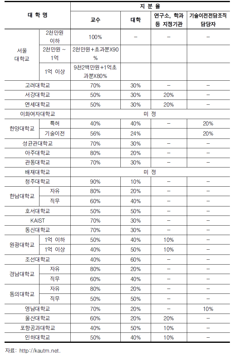 국내 대학의 직무발명보상금 지급기준