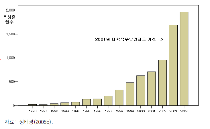 2001년 대학 직무발명제도 개선이 특허활동에 미친 영향