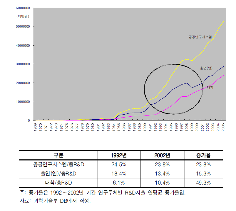 정착 및 발전단계에서 R&D지출 증가 추이(1992 ~ 2002년)