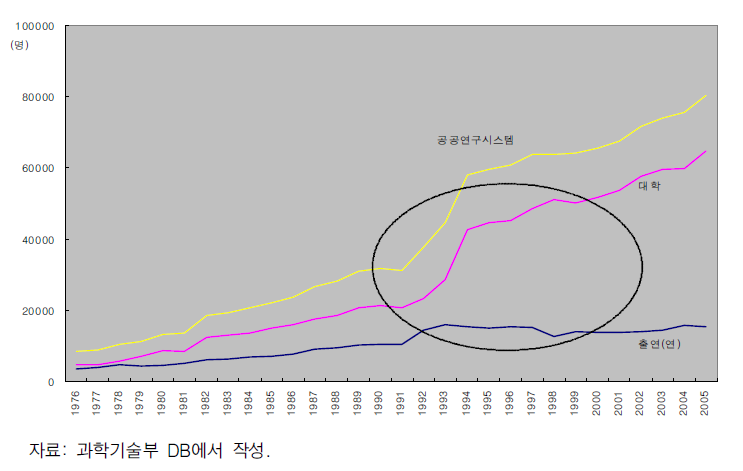 정착 및 발전단계에서 연구인력 증가 추이(1992 ~ 2002년)