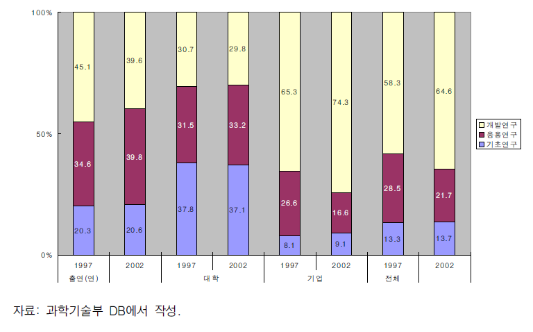 대학과 출연(연)의 연구단계별 R&D지출 비중(1997 ~ 2002년)