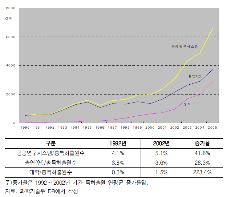 정착 및 발전단계(1992 ~ 2002)에서 공공시스템의 성과: 특허