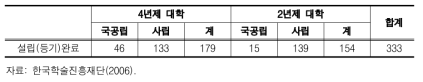 대학의 산학협력단 설립 현황