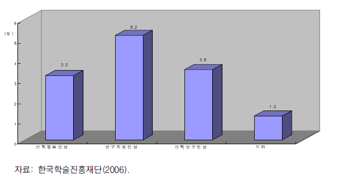 산학협력단 업무별 평균인력 현황