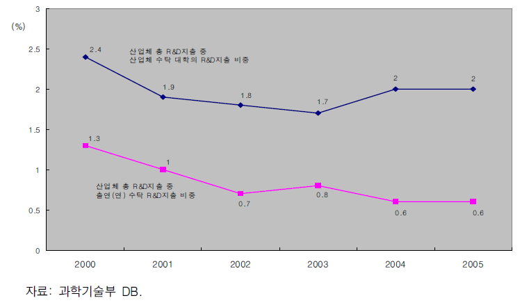 산학협력단 설립 전후의 산학협력 강도의 변화