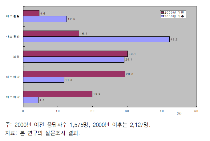 2000년 전후의 산학협력 강도의 변화