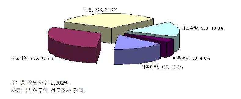 2000년 이후 미국대학과 비교한 산학협력 정도