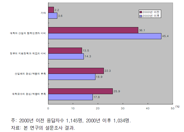 산학협력이 미약한 이유: 이공계 대학 교수의 의견