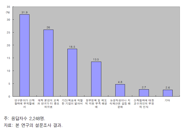 대학교수가 산학협력에 참여하지 않는 이유