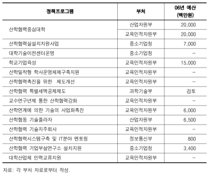 신산학협력정책 관련 정책프로그램