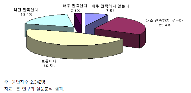 기술이전센터(TLO)와 창업보육센터에 대한 만족도