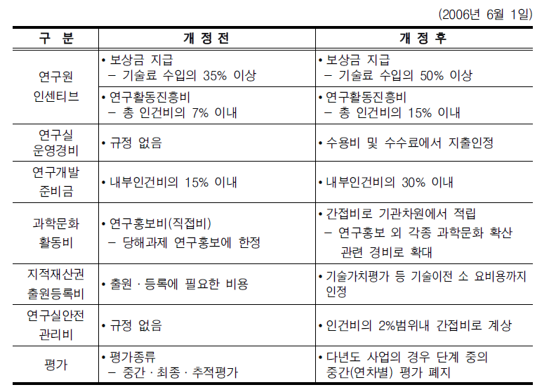 출연(연) 내부제도의 변화