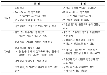 기관평가제도의 변화