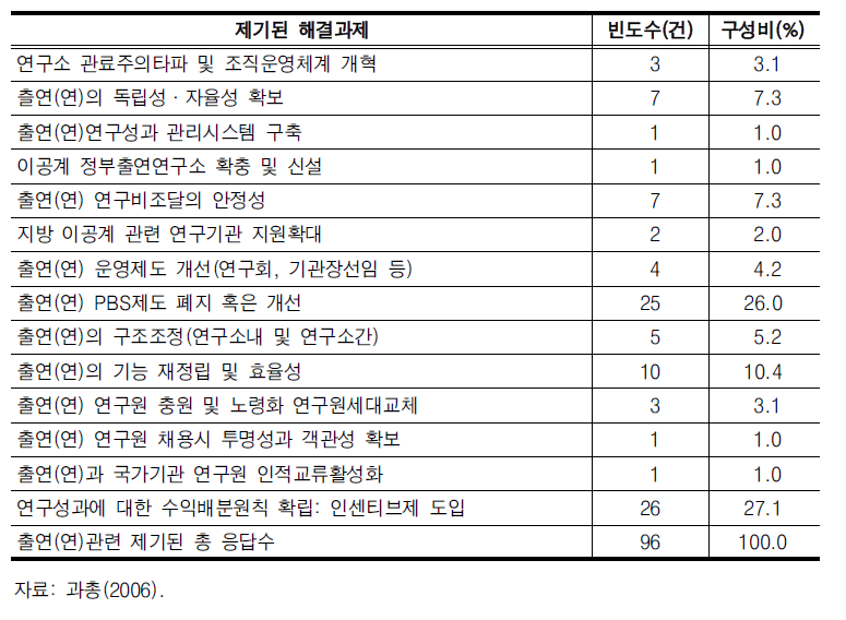 정책이슈에 대한 수요조사 결과: 출연(연)관련 이슈