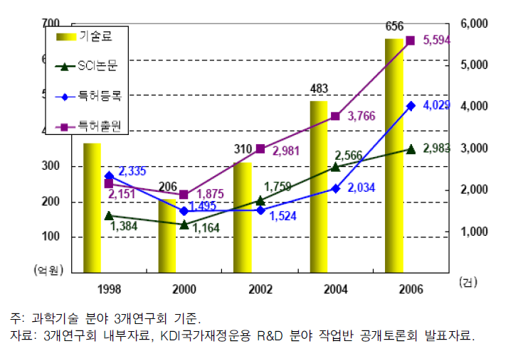 출연(연)의 주요 성과 추이(1998 ~ 2006년)