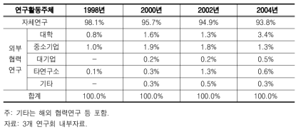 출연(연) 기본사업비의 연구주체 간 협력연구 비중 변화