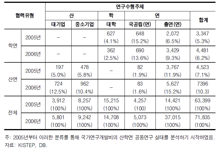 학연 및 산연 협력연구 비중 변화(2005 ~ 2006년)