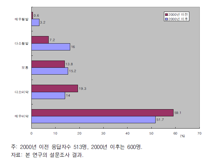 2000년 전후의 산연협력 강도의 변화