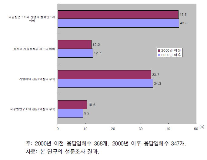 산연협력 미흡 이유